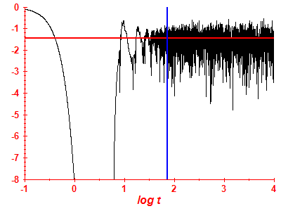 Survival probability log